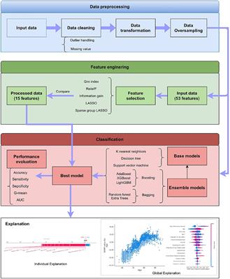An explainable machine learning based prediction model for Alzheimer's disease in China longitudinal aging study